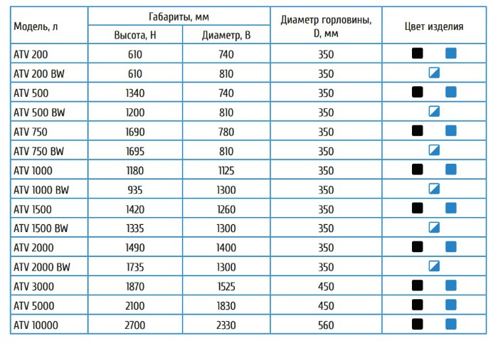 бак воды Atv 1500 в Махачкале