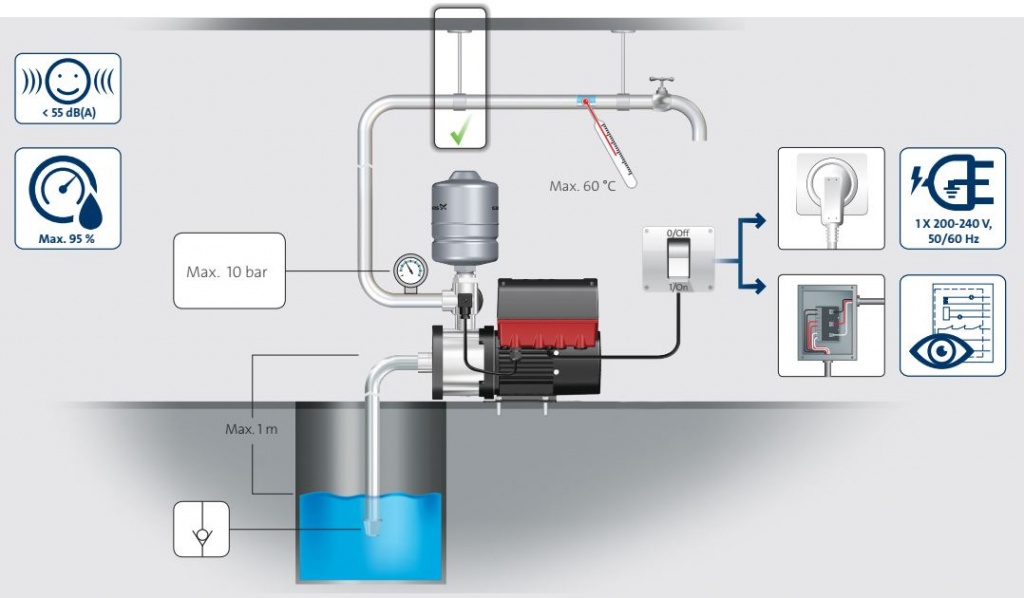 Grundfos CMBE цена в Махачкале
